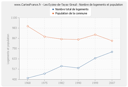 Les Eyzies-de-Tayac-Sireuil : Nombre de logements et population